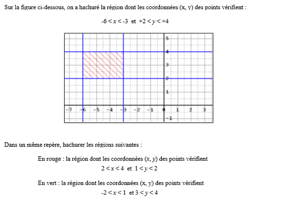 exercice sur Identifier des régions du plan