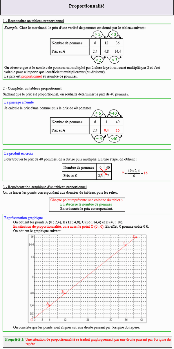 Maths cinquième - Tableau proportionnel