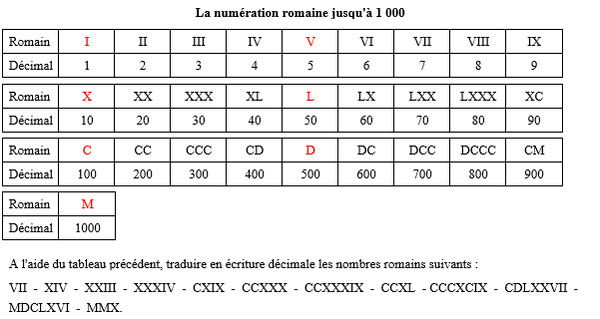 exercice sur Utiliser les chiffres romains