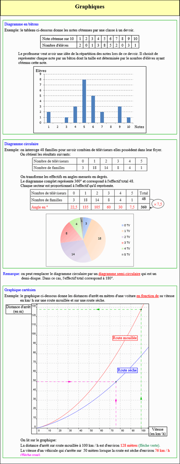 Maths sixième - Les représentations graphiques