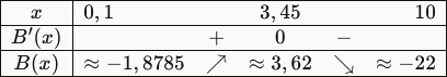 Tableau de variation B(x)