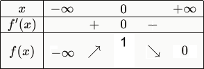Tableau de variation f(x)