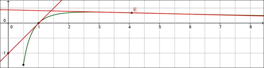 Graphique corrigé