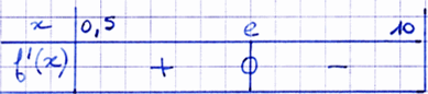 Tableau de signes