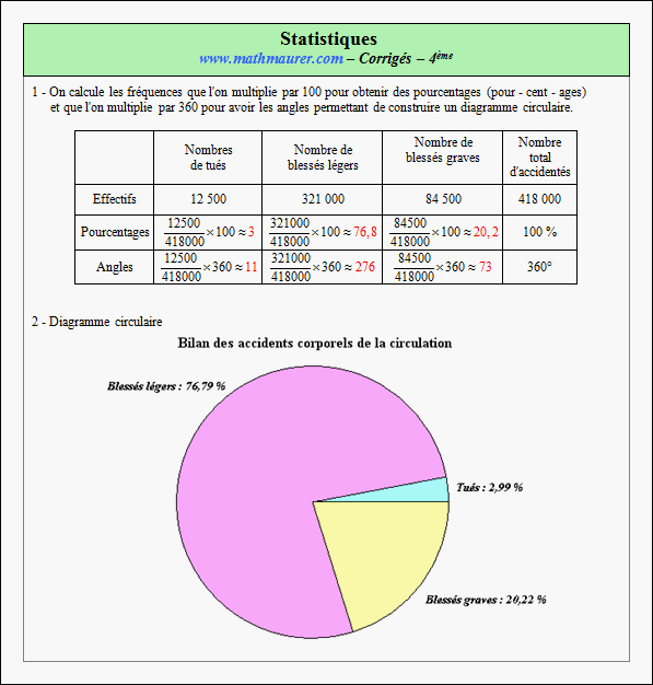 Corrigé exercice 2 sur statistiques