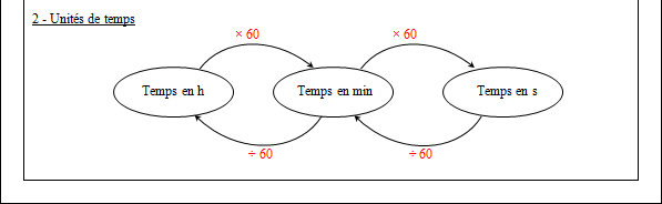 Cours sur les applications de la proportionnalité - cinquième - page 2